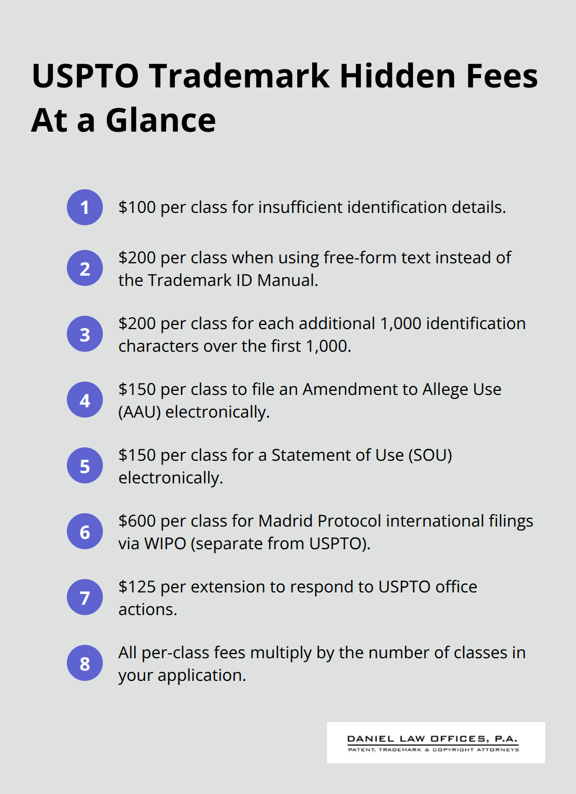 Compact list summarizing common USPTO trademark surcharges and add-on fees per class