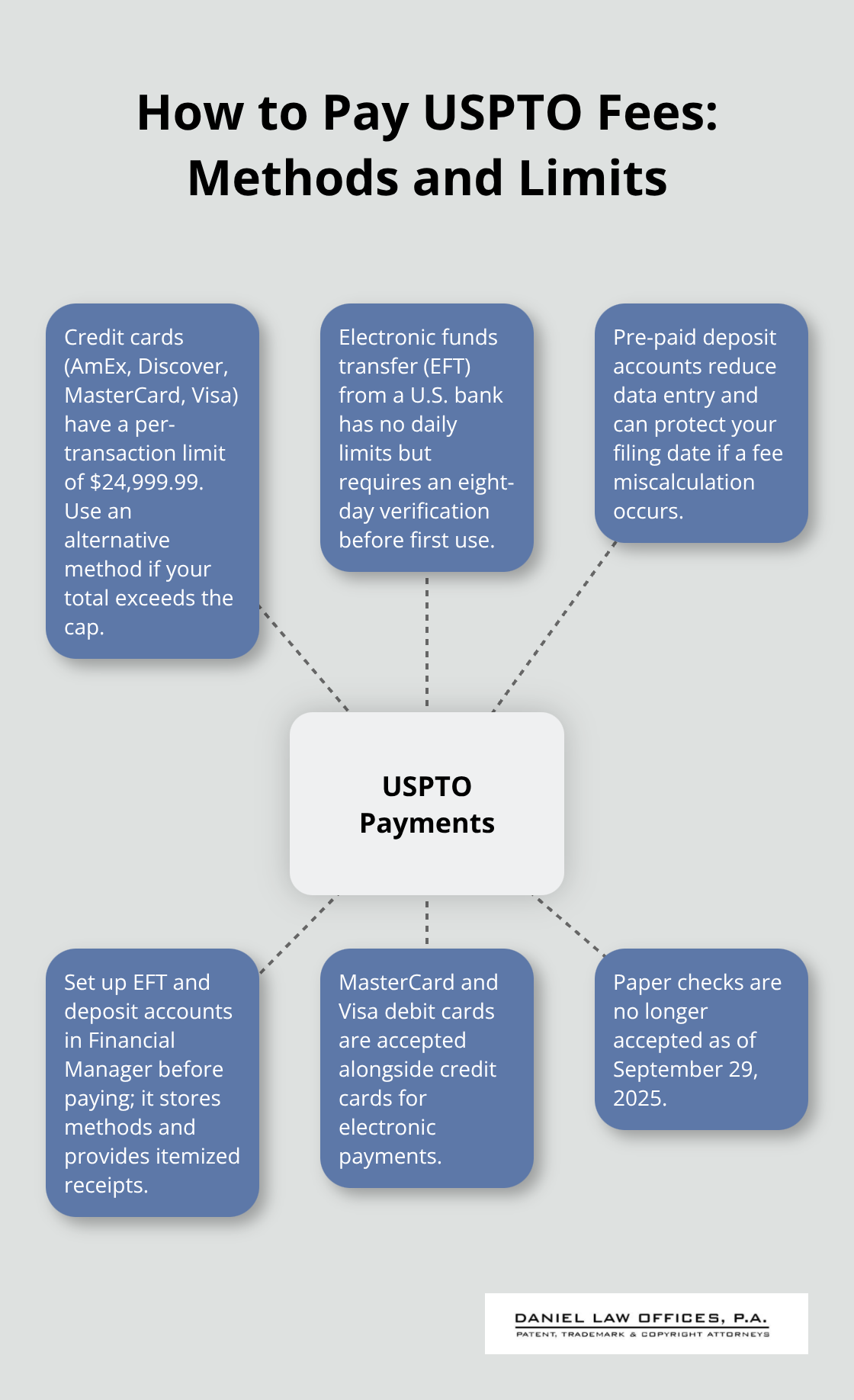 Hub-and-spoke showing USPTO electronic payment options, limits, setup, and retired methods - uspto trademark registration fee