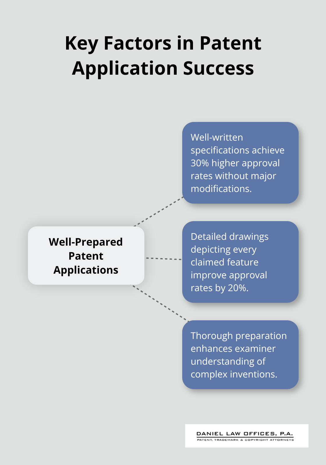 Hub and spoke chart showing the impact of well-prepared patent applications, with 30% higher approval rates for well-written specifications and 20% improvement with detailed drawings - utility patent filing
