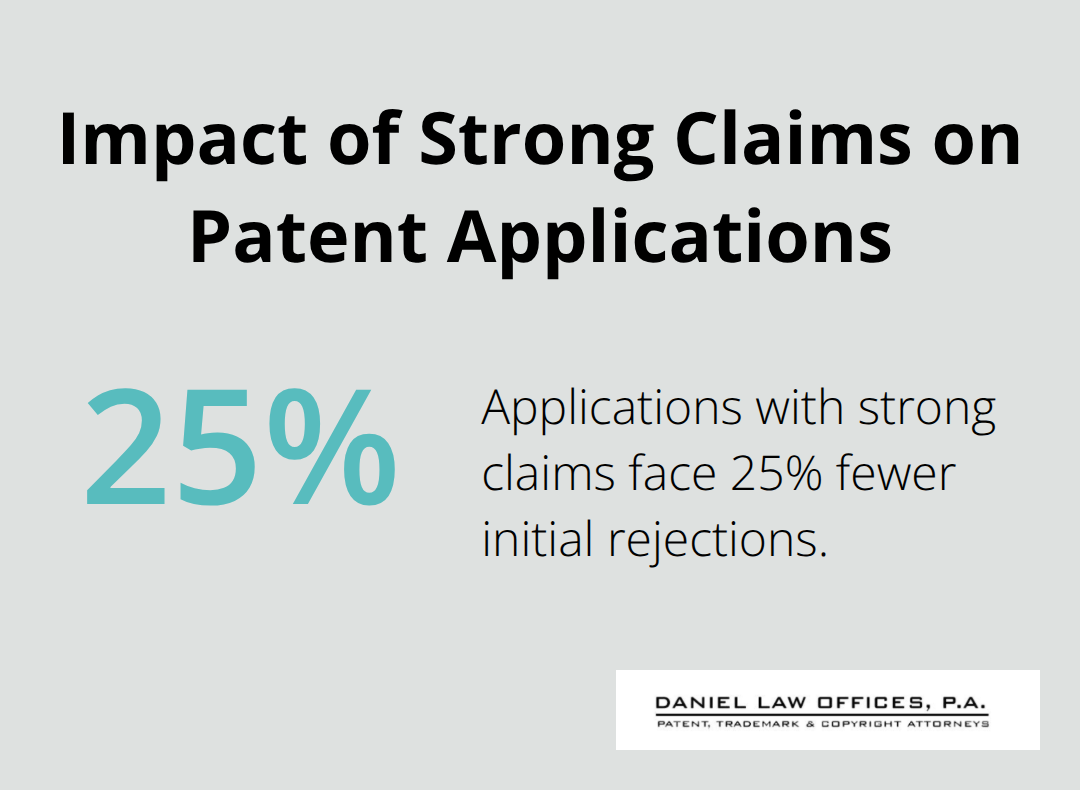 Chart showing 25% fewer initial rejections for patent applications with strong claims